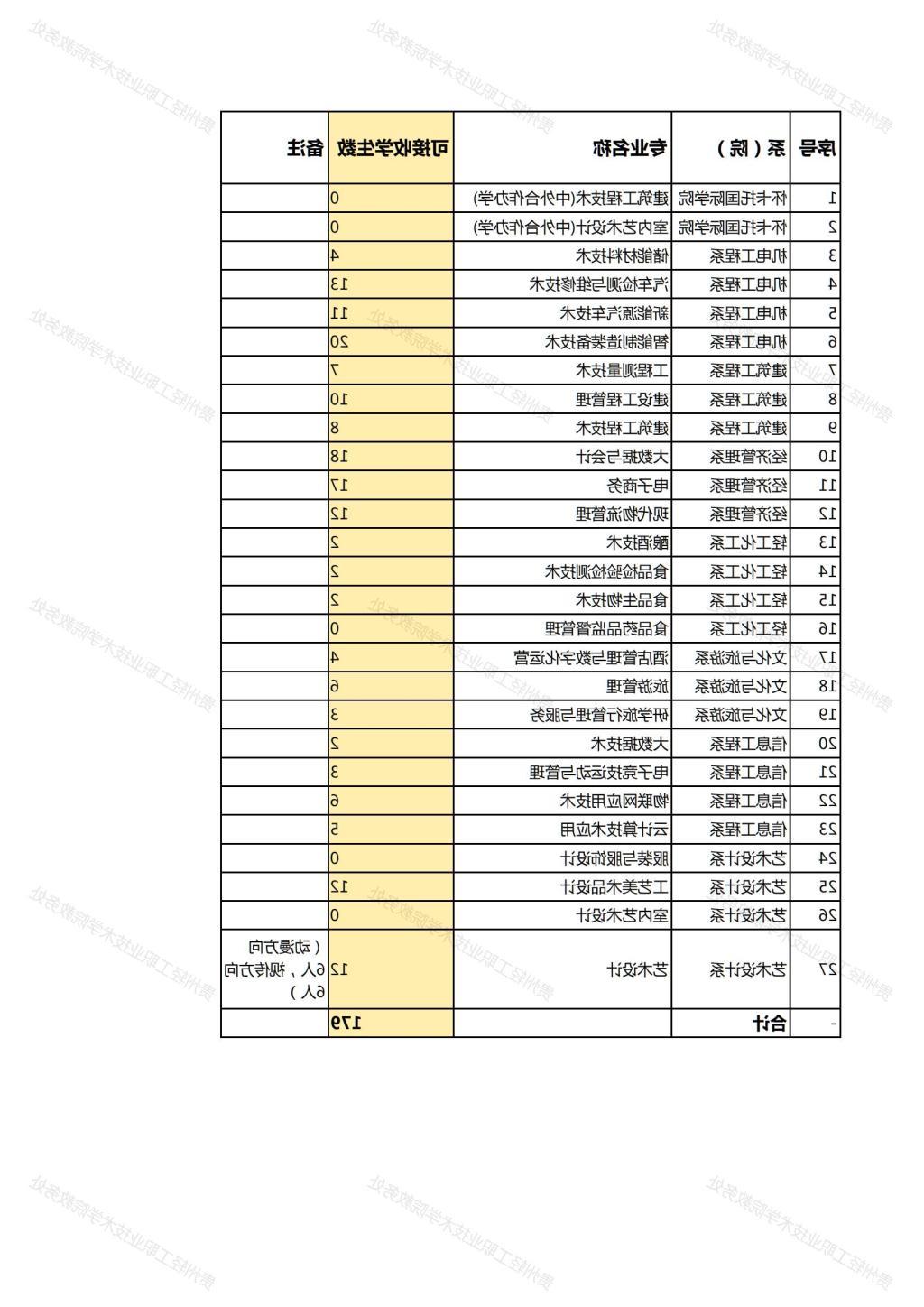 2023-2024学年转专业名额公示